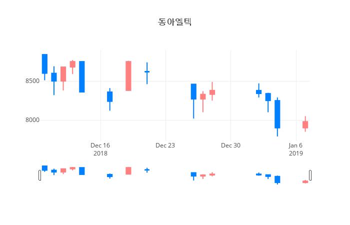 ▲일주일간 동아엘텍 등락률 변화