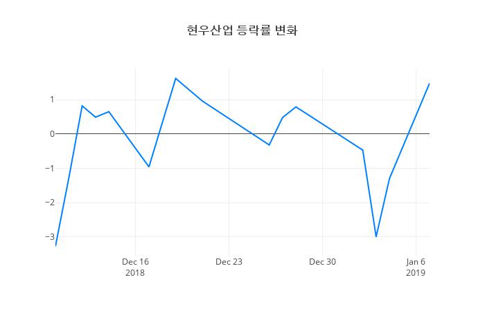 ▲현우산업거래량정보