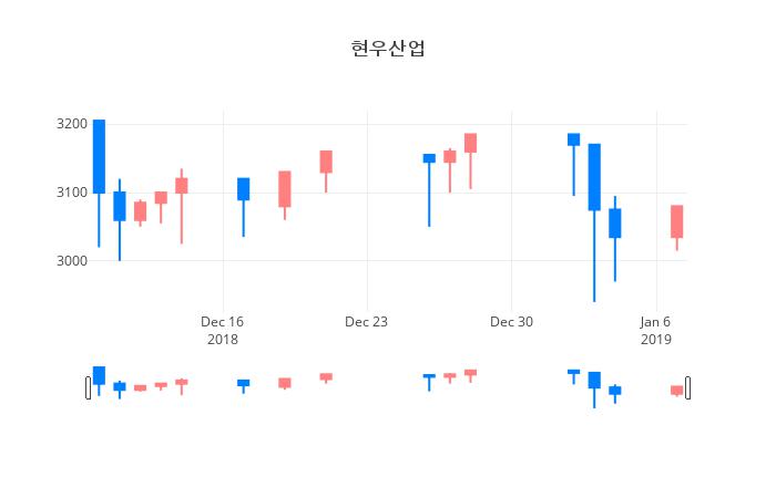 ▲일주일간 현우산업 등락률 변화