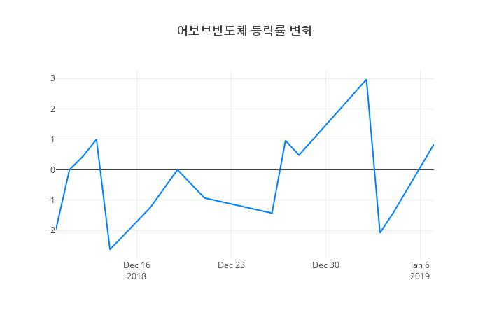 ▲어보브반도체거래량정보