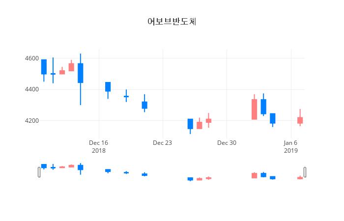 ▲일주일간 어보브반도체 등락률 변화