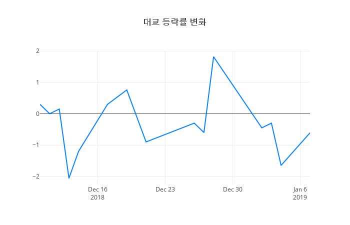 ▲일주일간 대교 등락률 변화