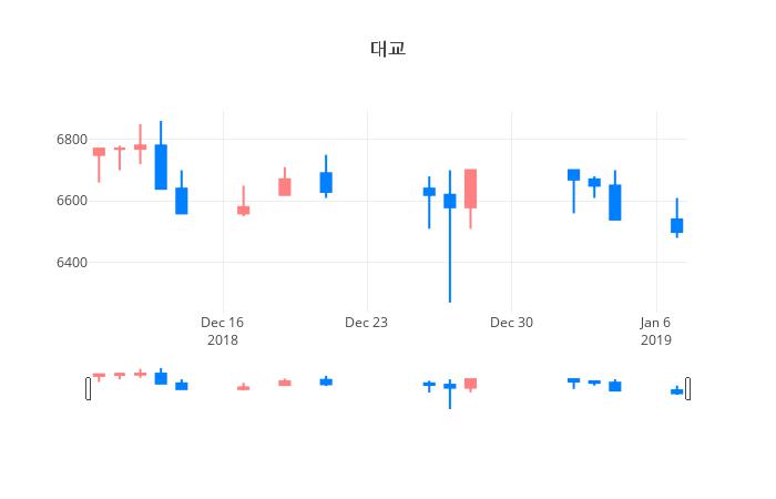 ▲대교거래량정보
