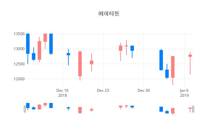 ▲일주일간 에이티젠 등락률 변화