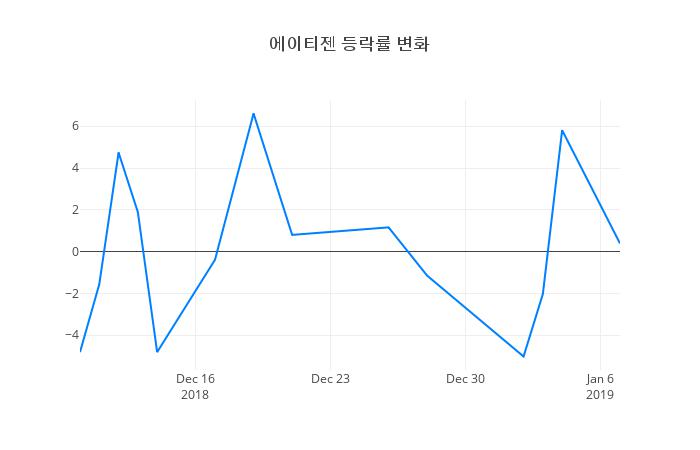 ▲에이티젠거래량정보