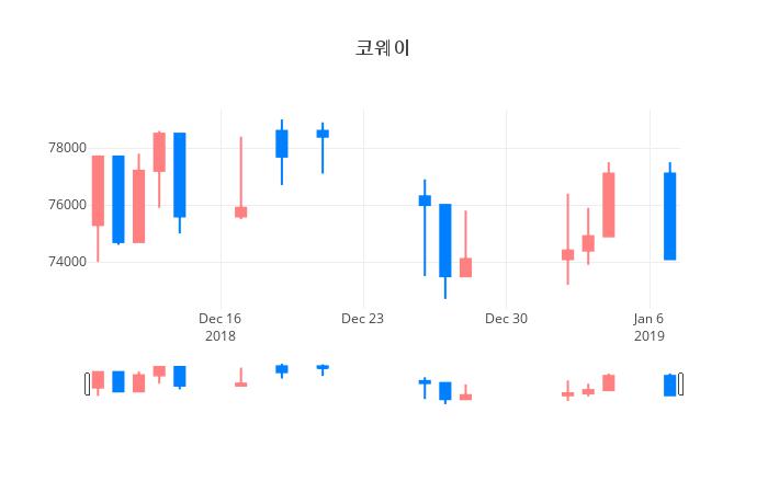 ▲코웨이거래량정보