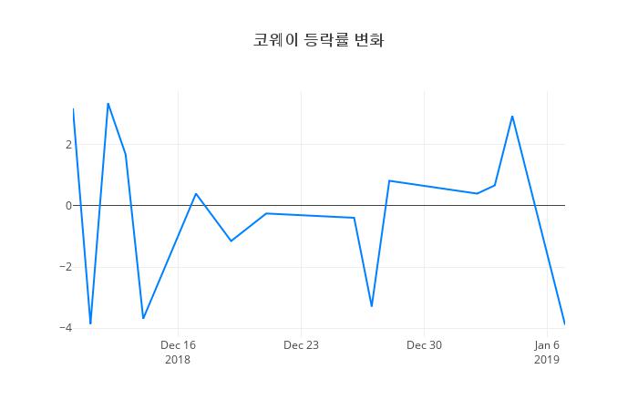 ▲일주일간 코웨이 등락률 변화