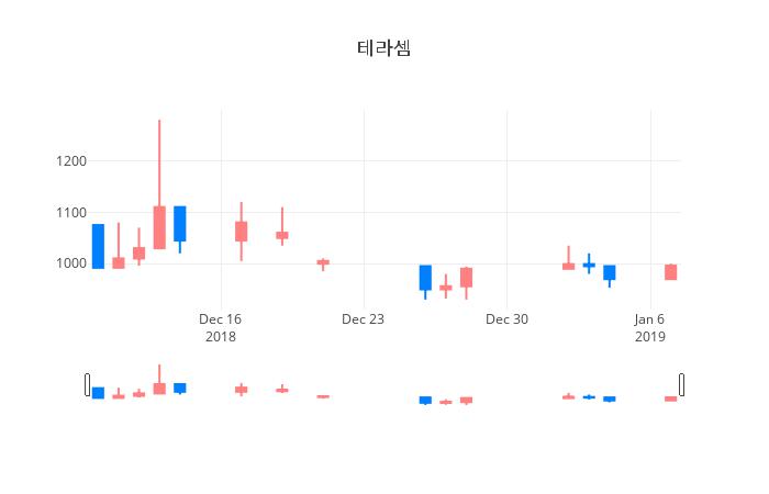 ▲일주일간 테라셈 등락률 변화
