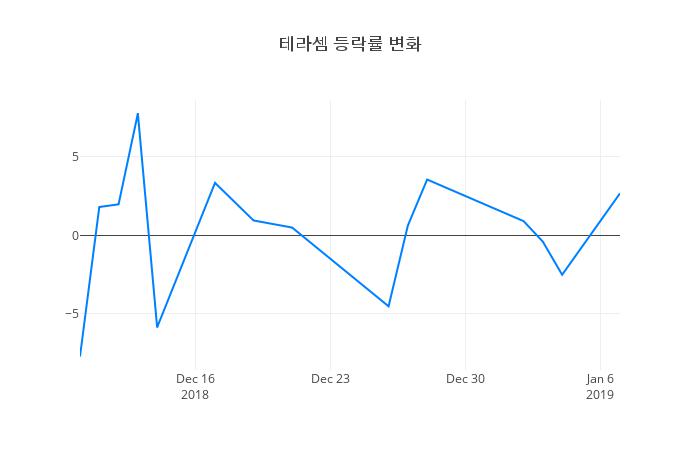 ▲테라셈거래량정보