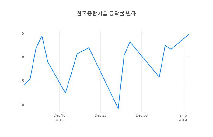 ▲일주일간 한국종합기술 등락률 변화