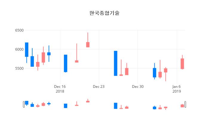 ▲한국종합기술거래량정보