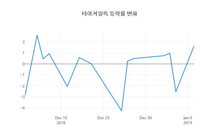 ▲타이거일렉거래량정보