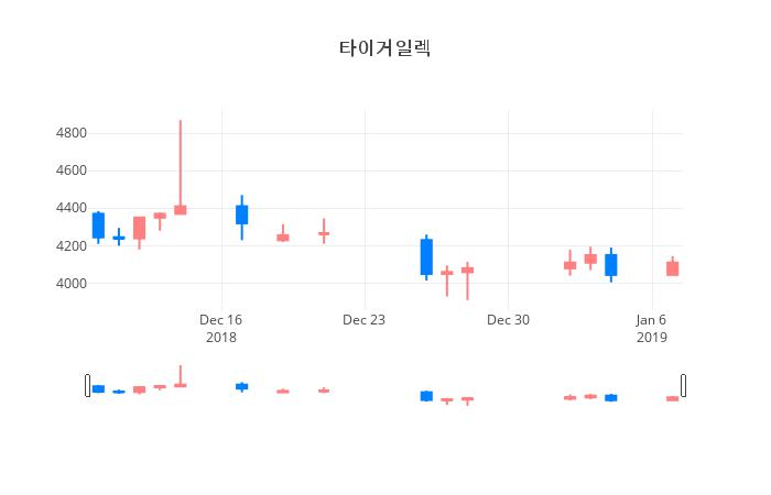▲일주일간 타이거일렉 등락률 변화