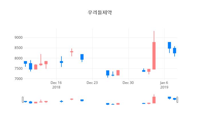 ▲일주일간 우리들제약 등락률 변화