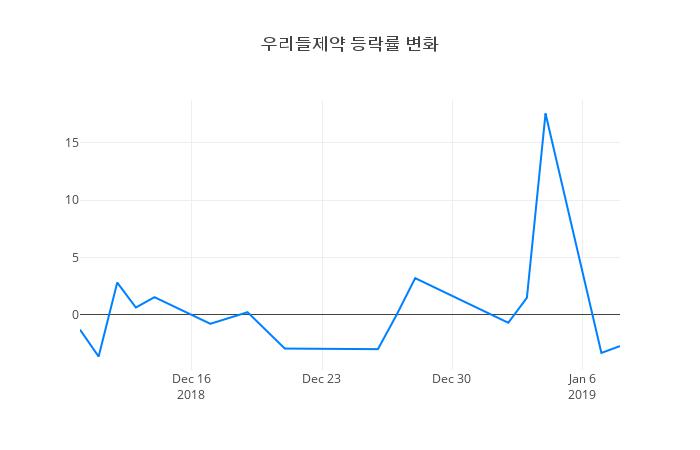 ▲우리들제약거래량정보