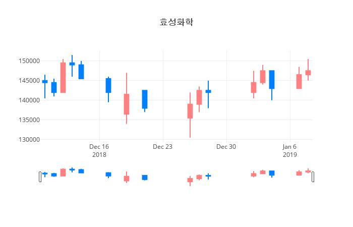 ▲일주일간 효성화학 등락률 변화