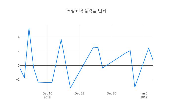 ▲효성화학거래량정보