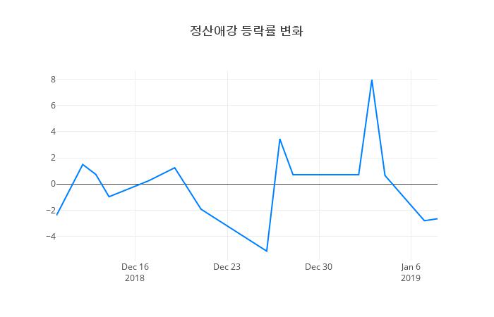 ▲정산애강거래량정보