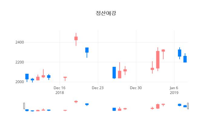 ▲일주일간 정산애강 등락률 변화
