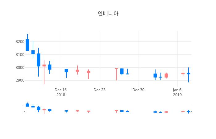 ▲일주일간 인베니아 등락률 변화