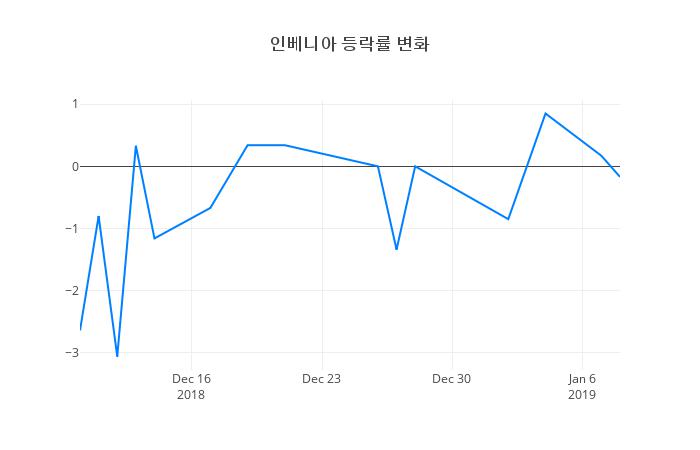 ▲인베니아거래량정보