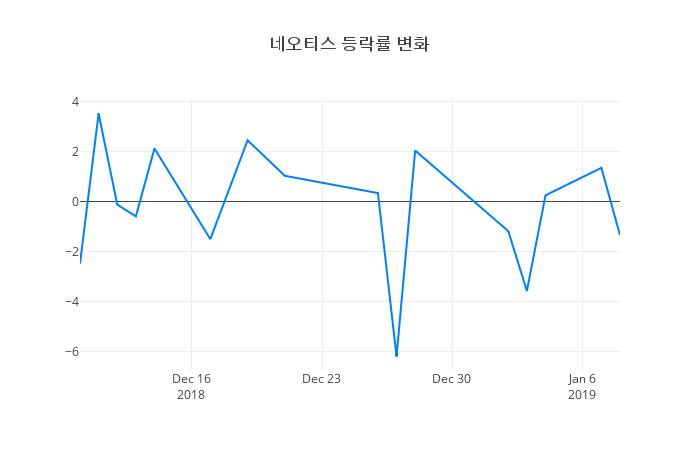 ▲네오티스거래량정보