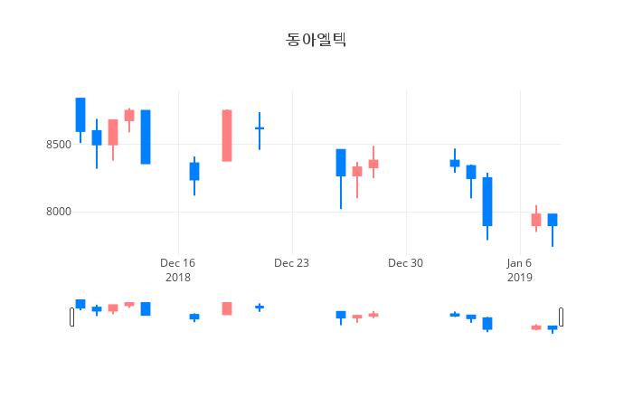 ▲일주일간 동아엘텍 등락률 변화