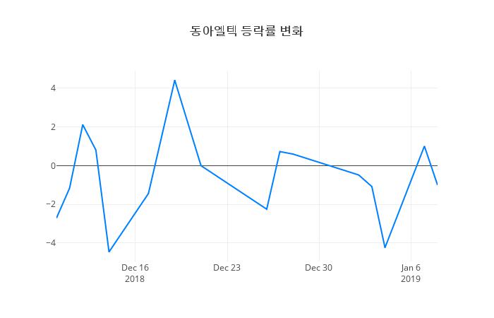 ▲동아엘텍거래량정보