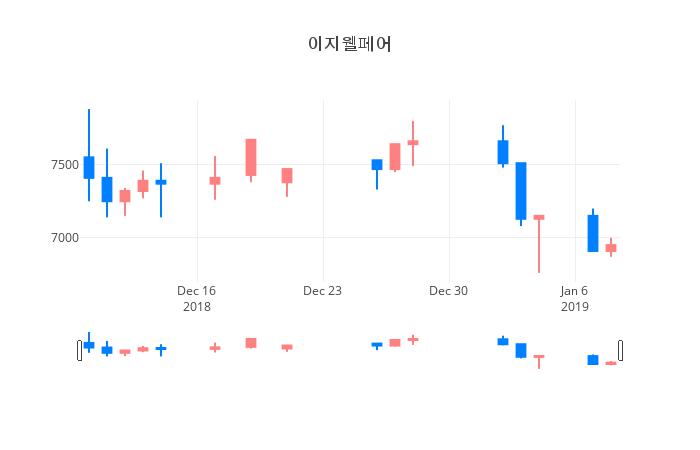 ▲일주일간 이지웰페어 등락률 변화