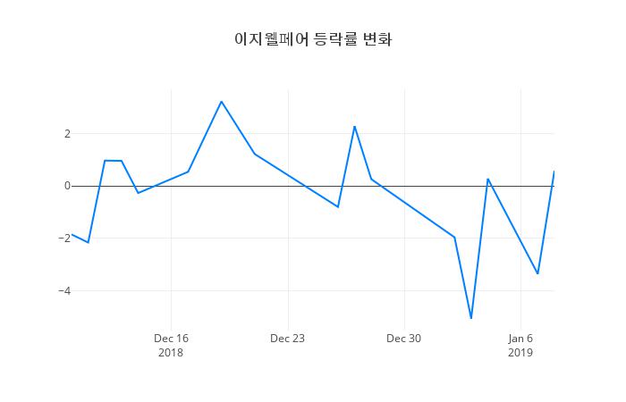 ▲이지웰페어거래량정보