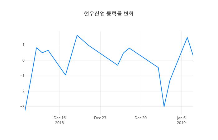 ▲현우산업거래량정보