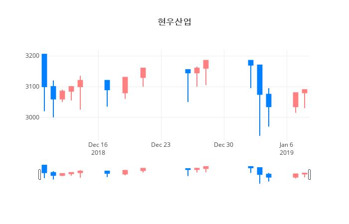 ▲일주일간 현우산업 등락률 변화
