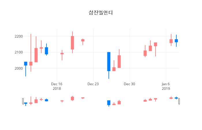 ▲일주일간 삼진엘앤디 등락률 변화
