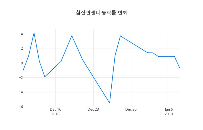 ▲삼진엘앤디거래량정보