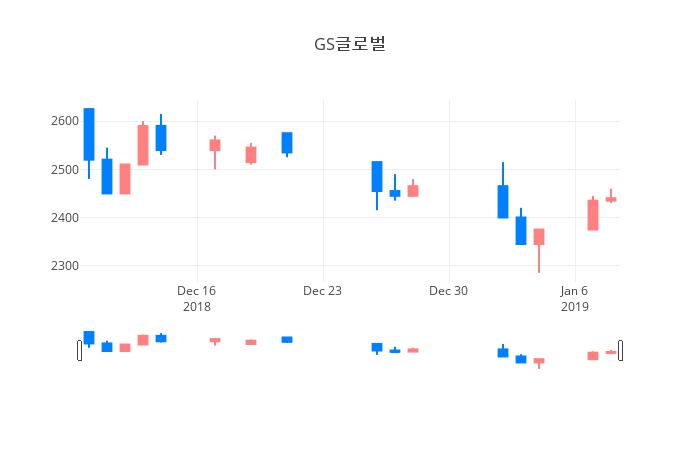 ▲GS글로벌거래량정보