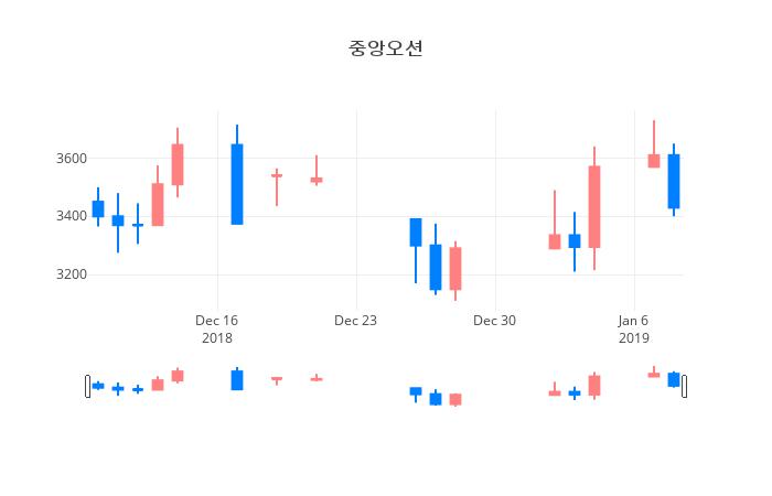 ▲일주일간 중앙오션 등락률 변화