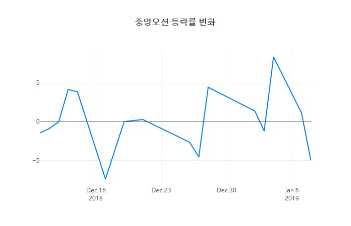 ▲중앙오션거래량정보