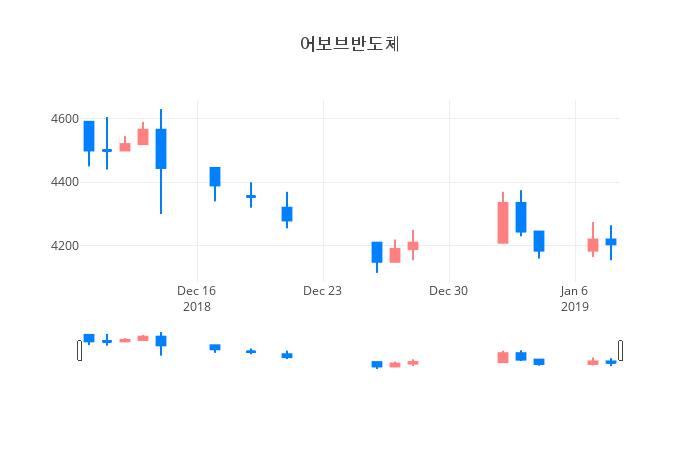 ▲일주일간 어보브반도체 등락률 변화