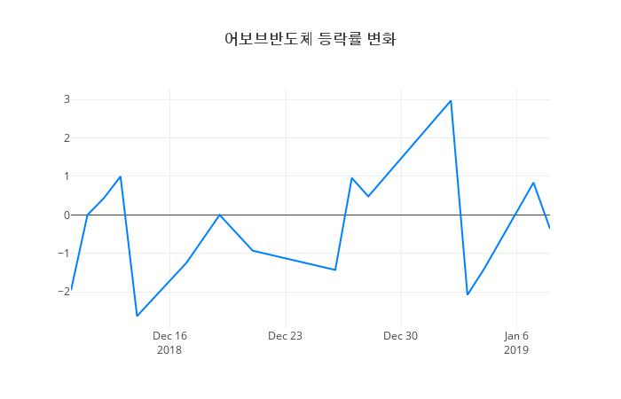 ▲어보브반도체거래량정보