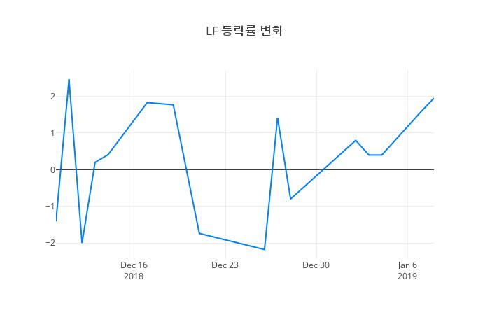 ▲일주일간 LF 등락률 변화