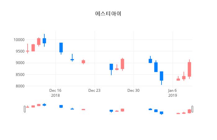 ▲일주일간 에스티아이 등락률 변화
