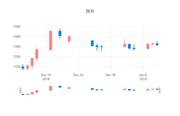 ▲일주일간 한프 등락률 변화