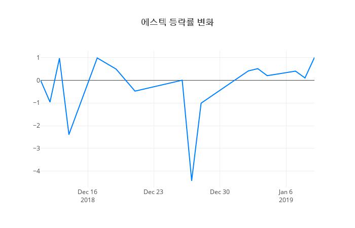 ▲에스텍거래량정보