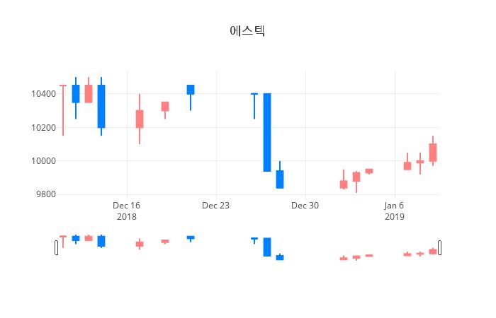 ▲일주일간 에스텍 등락률 변화