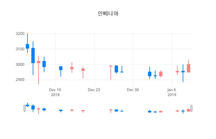 ▲일주일간 인베니아 등락률 변화