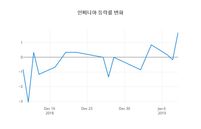 ▲인베니아거래량정보