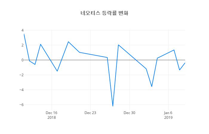 ▲네오티스거래량정보