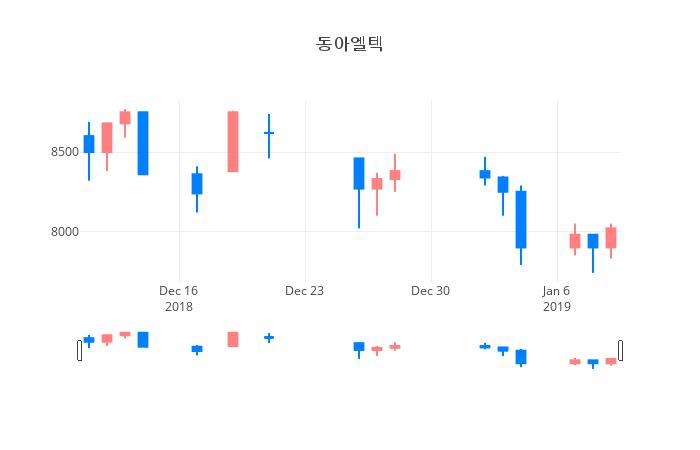 ▲일주일간 동아엘텍 등락률 변화