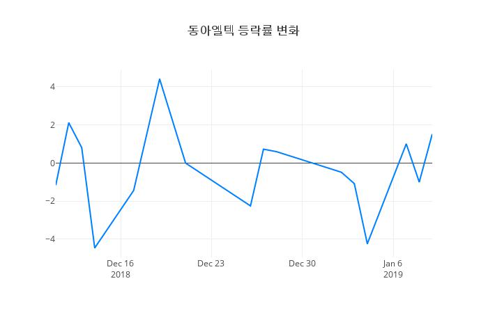 ▲동아엘텍거래량정보