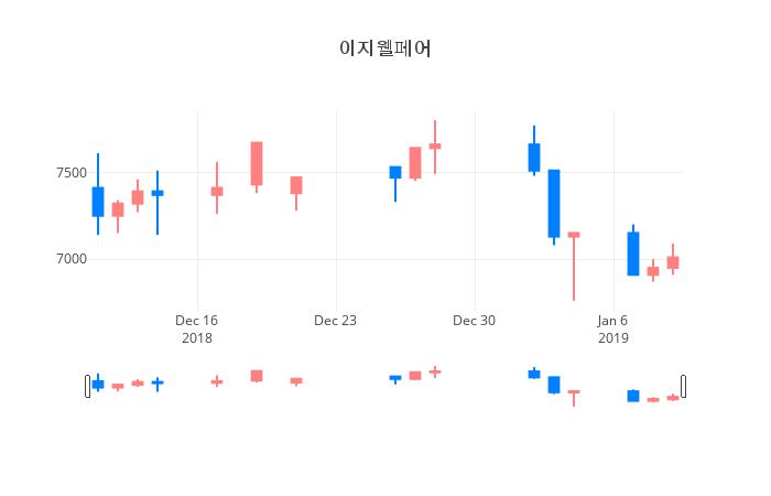 ▲일주일간 이지웰페어 등락률 변화